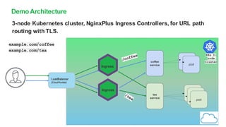 DemoArchitecture
3-node Kubernetes cluster, NginxPlus Ingress Controllers, for URL path
routing with TLS.
coffee
service
tea
service
pod
pod
example.com/coffee
example.com/tea
LoadBalancer
(CloudProvider)
Ingress
Ingress
K8s 3-
node
Cluster
 