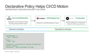 | ©2020 F5 NETWORKS - CONFIDENTIAL26
Declarative Policy Helps CI/CD Motion
INFRASTRUCTURE AND SECURITY AS CODE
SourceCode Repository CI/CD Pipeline Tool IT Automation
Applicationcode/config forApp X
security policy/config forApp X
Pipeline for build/test/deployof App X
Ansible playbook for deployment
of App X with its app services
Owned by SecOps Operated by DevOps
{
"entityChanges": {
"type": "explicit"
},
"entity": {
"name": "bak"
},
"entityKind": "tm:asm:policies:filetypes:filetypestate",
"action": "delete",
"description": "Delete Disallowed File Type"
}
 