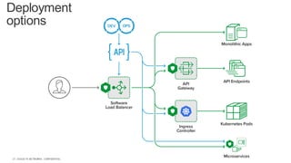 | ©2020 F5 NETWORKS - CONFIDENTIAL27
Deployment
options
 