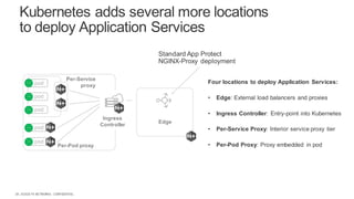 | ©2020 F5 NETWORKS - CONFIDENTIAL28
Ingress
Controller
pod
pod
pod
pod
pod
Per-Pod proxy
Per-Service
proxy
Kubernetes adds several more locations
to deploy Application Services
API Gateway
Load Balancer
App Security
Four locations to deploy Application Services:
• Edge: External load balancers and proxies
• Ingress Controller: Entry-point into Kubernetes
• Per-Service Proxy: Interior service proxy tier
• Per-Pod Proxy: Proxy embedded in pod
Edge
Standard App Protect
NGINX-Proxy deployment
 
