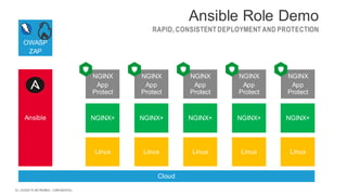 | ©2020 F5 NETWORKS - CONFIDENTIAL32
Linux Linux Linux Linux Linux
Cloud
NGINX+ NGINX+ NGINX+ NGINX+ NGINX+
OWASP
ZAP
Ansible
Ansible Role Demo
RAPID, CONSISTENT DEPLOYMENT AND PROTECTION
🔥
NGINX
App
Protect
NGINX
App
Protect
NGINX
App
Protect
NGINX
App
Protect
NGINX
App
Protect
 