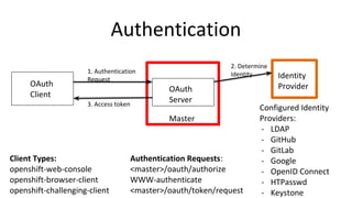 Authentication
OAuth
Client
OAuth
Server
Master
Client Types:
openshift-web-console
openshift-browser-client
openshift-challenging-client
Identity
Provider
1. Authentication
Request
2. Determine
Identity
3. Access token
Configured Identity
Providers:
- LDAP
- GitHub
- GitLab
- Google
- OpenID Connect
- HTPasswd
- Keystone
Authentication Requests:
<master>/oauth/authorize
WWW-authenticate
<master>/oauth/token/request
 