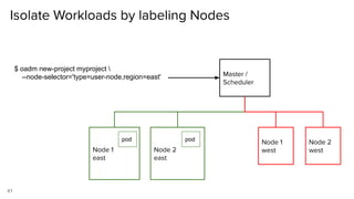 41
Isolate Workloads by labeling Nodes
Node 1
east
Node 2
east
Node 1
west
Node 2
west
Master /
Scheduler
$ oadm new-project myproject 
--node-selector='type=user-node,region=east'
pod pod
 