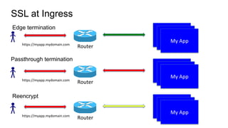 SSL at Ingress
My App
https://myapp.mydomain.com
Router
My AppMy App
Edge termination
My App
https://myapp.mydomain.com
Router
My App
My App
Passthrough termination
My App
https://myapp.mydomain.com
Router
My AppMy App
Reencrypt
 