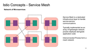 Istio Concepts - Service Mesh
50
Network of Microservices
Service Mesh is a dedicated
infrastructure layer to handle
service-service
communications
Typically implemented as an
array of lightweight network
proxies deployed alongside
application code
Interconnected Proxies form a
mesh network
 