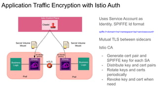 Application Traffic Encryption with Istio Auth
Uses Service Account as
Identity. SPIFFE Id format
spiffe://<domain>/ns/<namespace>/sa/<serviceaccount>
Mutual TLS between sidecars
Istio CA
- Generate cert pair and
SPIFFE key for each SA
- Distribute key and cert pairs
- Rotate keys and certs
periodically
- Revoke key and cert when
need
 