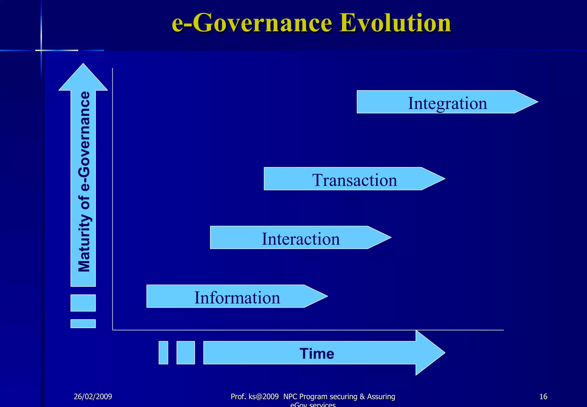 Securing & Asuring E Governance Services
