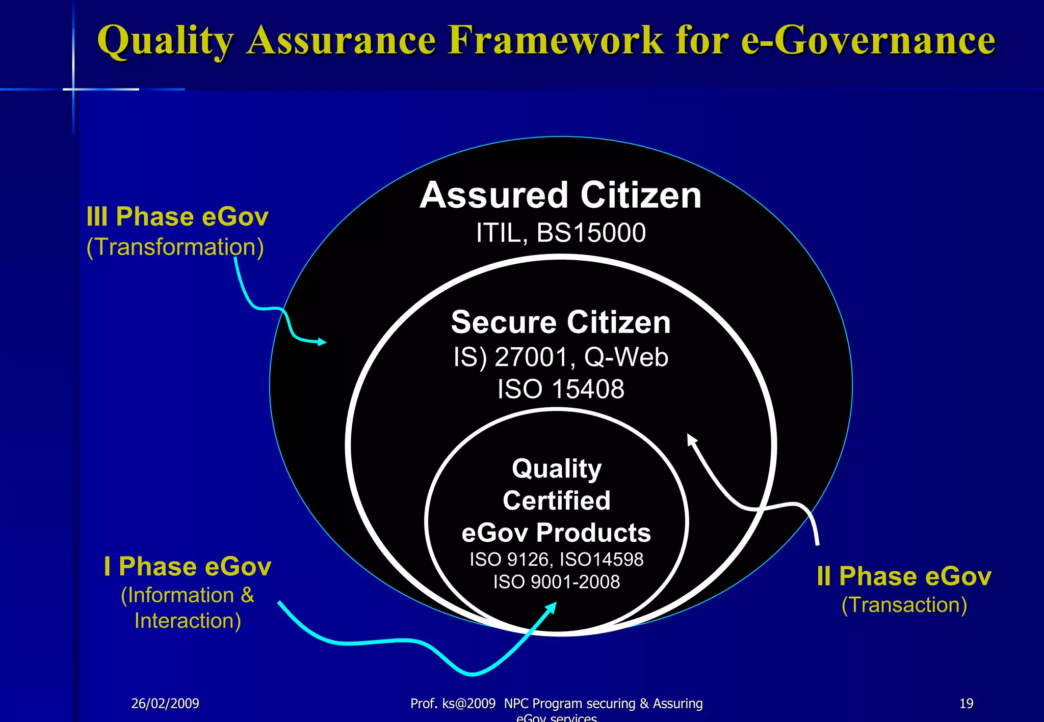Securing & Asuring E Governance Services