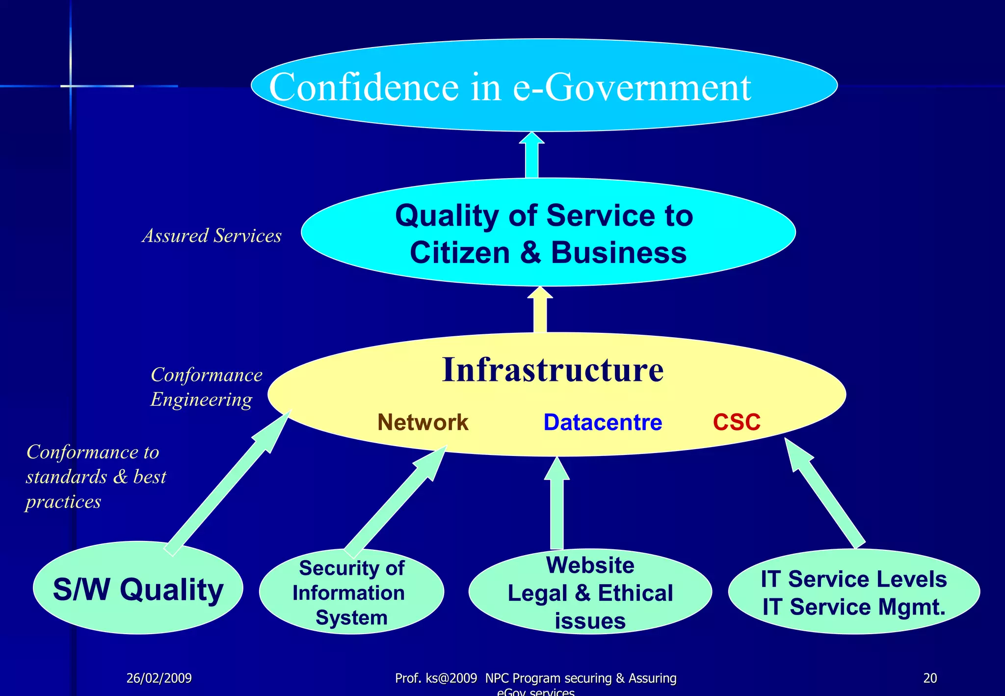 Securing & Asuring E Governance Services