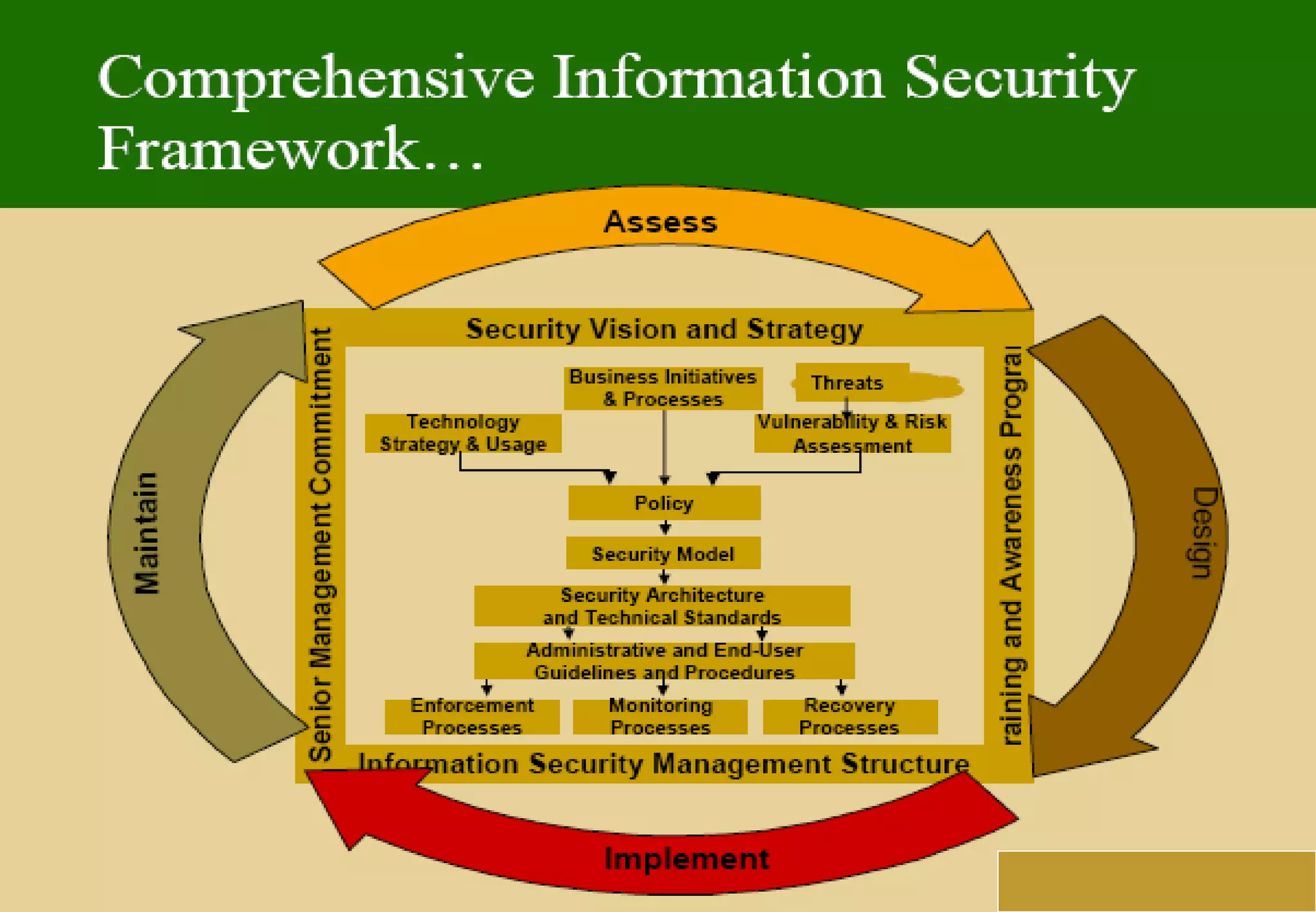 Securing & Asuring E Governance Services