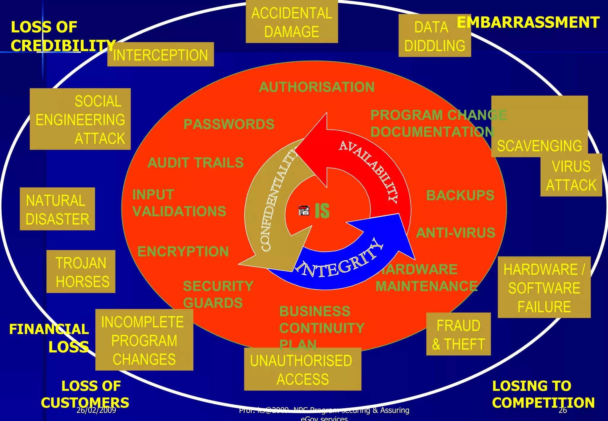 Securing & Asuring E Governance Services