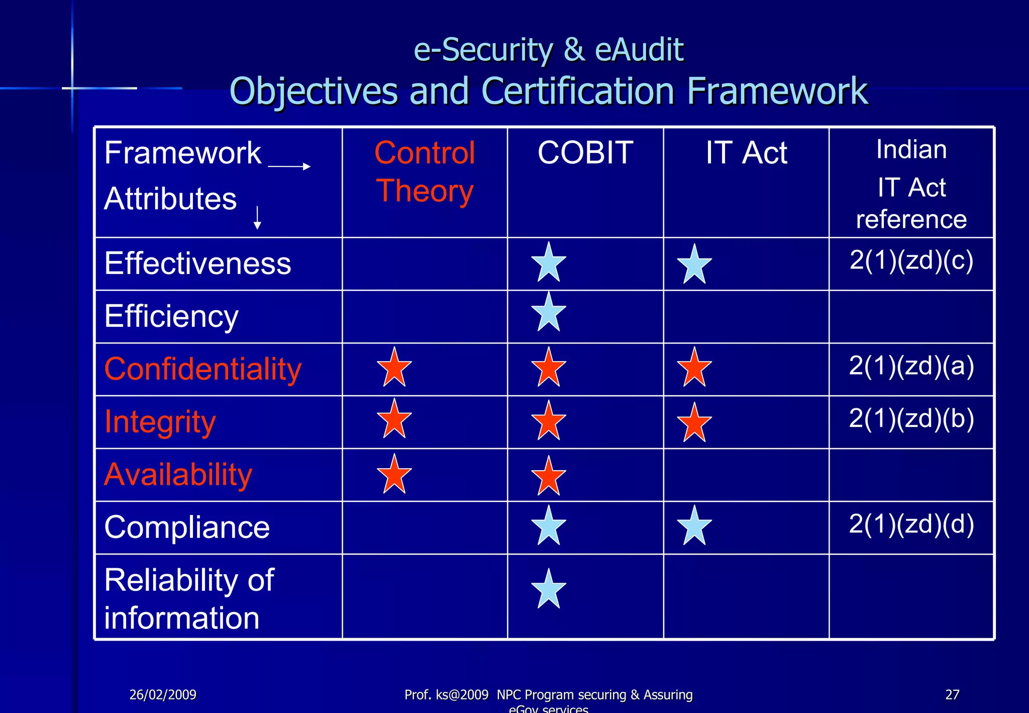 Securing & Asuring E Governance Services