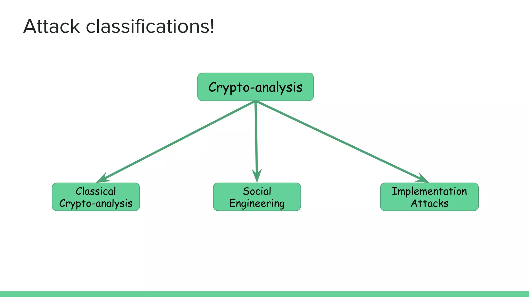 Attack classifications!
Crypto-analysis
Classical
Crypto-analysis
Social
Engineering
Implementation
Attacks
 