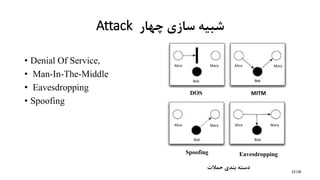 /36
‫چهار‬ ‫سازی‬ ‫شبیه‬Attack
• Denial Of Service,
• Man-In-The-Middle
• Eavesdropping
• Spoofing
‫حمالت‬ ‫بندی‬ ‫دسته‬
DOS MITM
Spoofing Eavesdropping
Alice Alice
Alice Alice
Mary Mary
Mary Mary
BobBob
Bob
22
 
