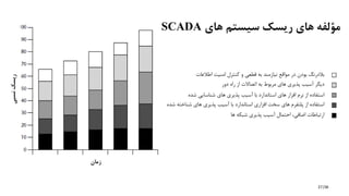 /36
‫زمان‬
‫نسبی‬‫ریسک‬
‫های‬ ‫سیستم‬ ‫ریسک‬ ‫های‬ ‫مؤلفه‬SCADA
‫اطالعات‬ ‫امنیت‬ ‫کنترل‬ ‫و‬ ‫قطعی‬ ‫به‬ ‫نیازمند‬ ‫مواقع‬ ‫در‬ ‫بودن‬ ‫بالدرنگ‬
‫دور‬ ‫راه‬ ‫از‬ ‫اتصاالت‬ ‫به‬ ‫مربوط‬ ‫های‬ ‫پذیری‬ ‫آسیب‬ ‫دیگر‬
‫شده‬ ‫شناسایی‬ ‫های‬ ‫پذیری‬ ‫آسیب‬ ‫با‬ ‫استاندارد‬ ‫های‬ ‫افزار‬ ‫نرم‬ ‫از‬ ‫استفاده‬
‫شده‬ ‫شناخته‬ ‫های‬ ‫پذیری‬ ‫آسیب‬ ‫با‬ ‫استاندارد‬ ‫افزاری‬ ‫سخت‬ ‫های‬ ‫پلتفرم‬ ‫از‬ ‫استفاده‬
‫شبكه‬ ‫پذیری‬ ‫آسیب‬ ‫احتمال‬ ،‫اضافی‬ ‫ارتباطات‬‫ها‬
27
 