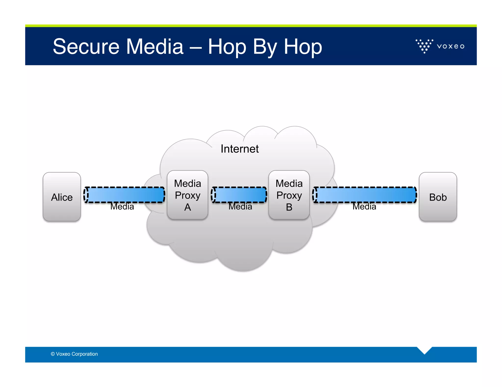 Secure Media – Hop By Hop!



                                      Internet


                              Media              Media
Alice                         Proxy              Proxy           Bob
                      Media     A      Media       B     Media




© Voxeo Corporation
 
