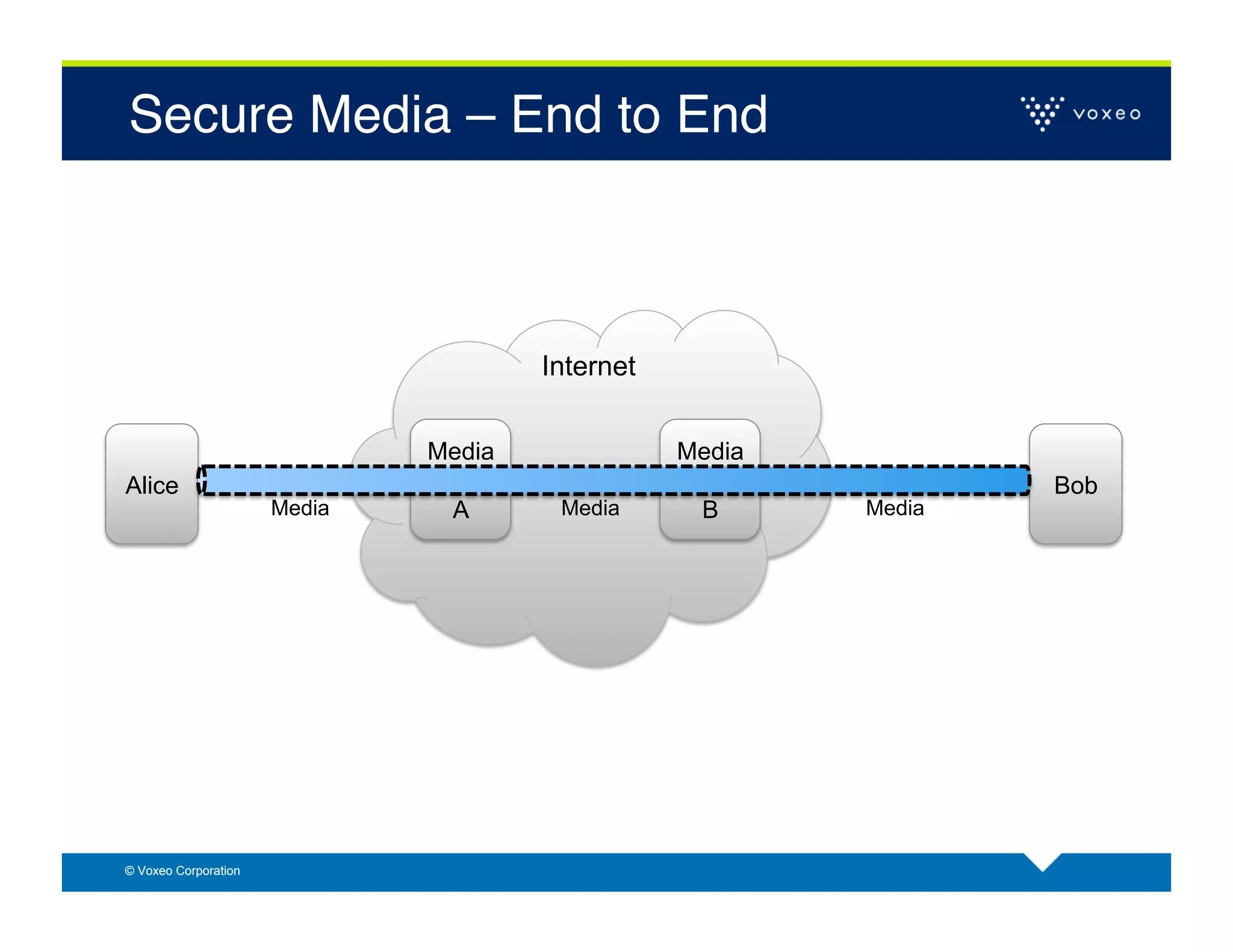Secure Media – End to End!



                                      Internet


                              Media              Media
Alice                         Proxy              Proxy           Bob
                      Media     A      Media       B     Media




© Voxeo Corporation
 