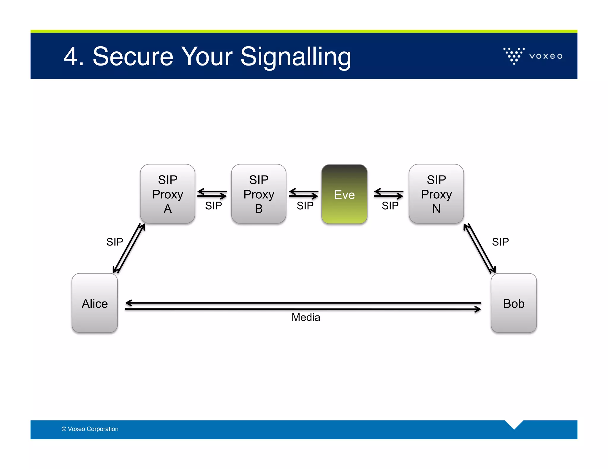 4. Secure Your Signalling!



                       SIP           SIP                         SIP
                      Proxy         Proxy           Eve         Proxy
                        A     SIP     B     SIP           SIP     N

              SIP                                                       SIP




      Alice                                                              Bob
                                            Media




© Voxeo Corporation
 