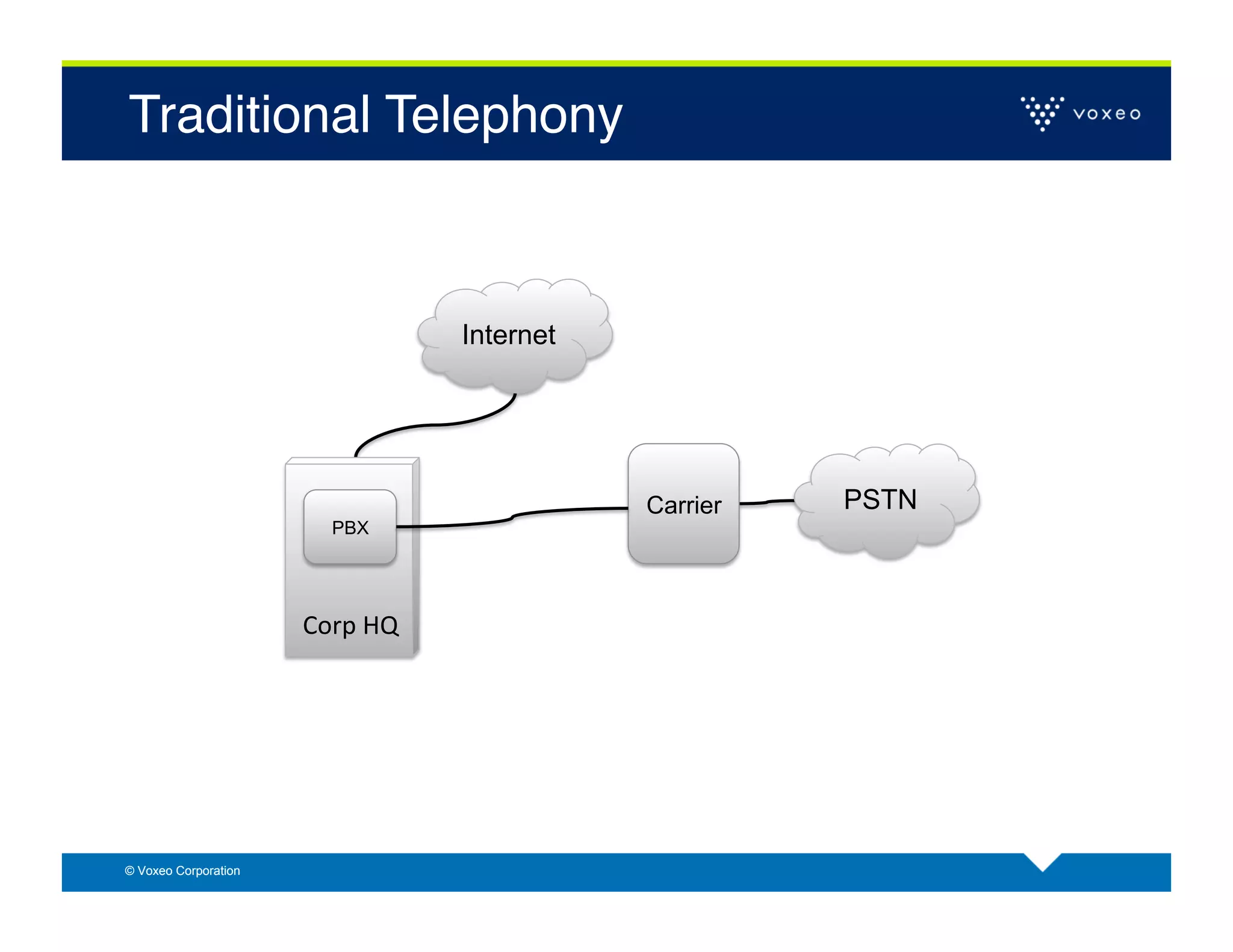 Traditional Telephony!



                                       Internet




                                                  Carrier   PSTN
                          PBX




                      Corp	
  HQ	
  




© Voxeo Corporation
 