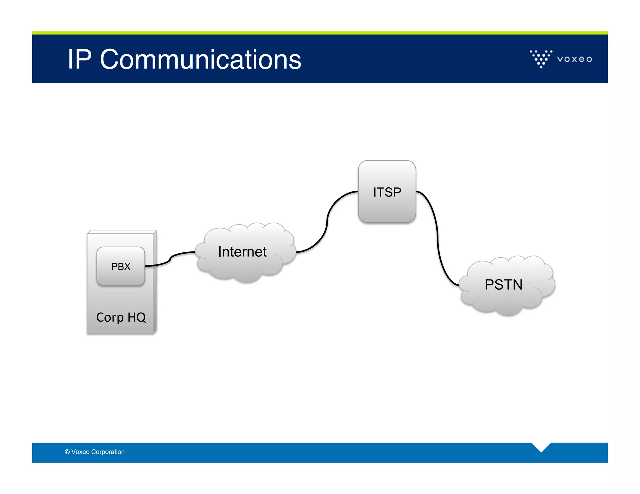 IP Communications!



                                     ITSP



                          Internet
              PBX

                                            PSTN

         Corp	
  HQ	
  




© Voxeo Corporation
 
