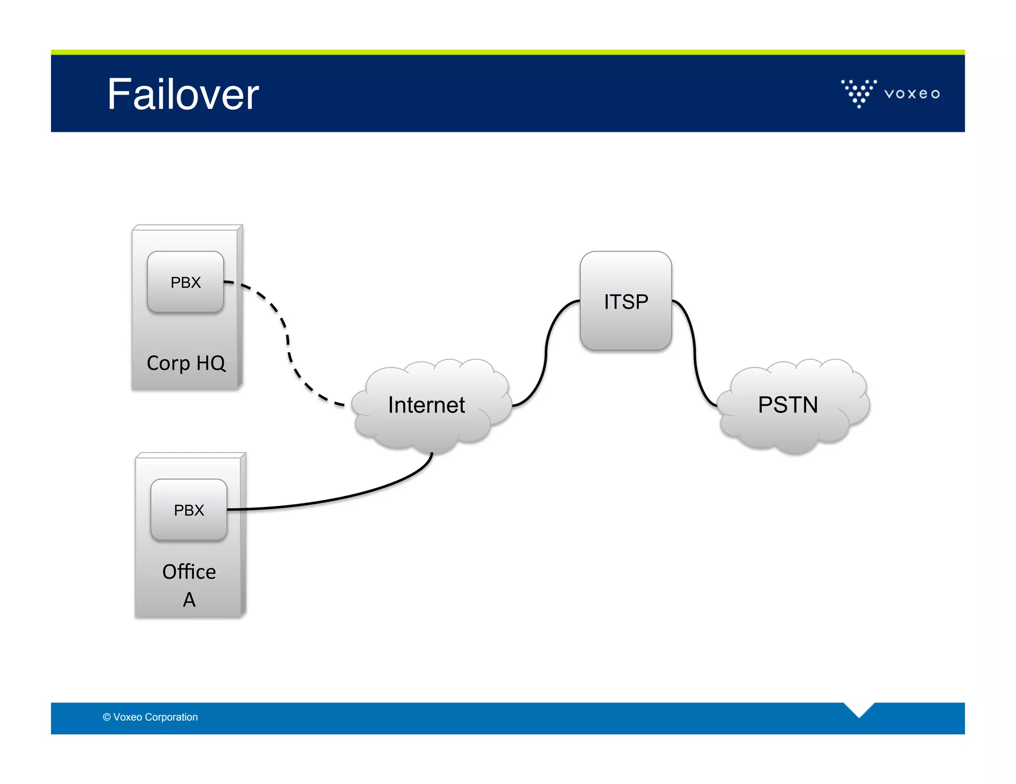 Failover!



             PBX
                                    ITSP


        Corp	
  HQ	
  
                         Internet          PSTN



              PBX



           Oﬃce	
  
            A	
  



© Voxeo Corporation
 