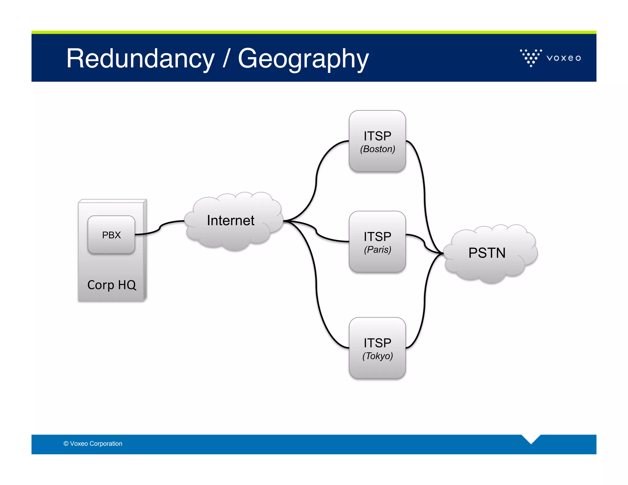 Redundancy / Geography!

                                   ITSP
                                   (Boston)




                        Internet
            PBX                    ITSP
                                   (Paris)
                                              PSTN

       Corp	
  HQ	
  



                                   ITSP
                                   (Tokyo)




© Voxeo Corporation
 