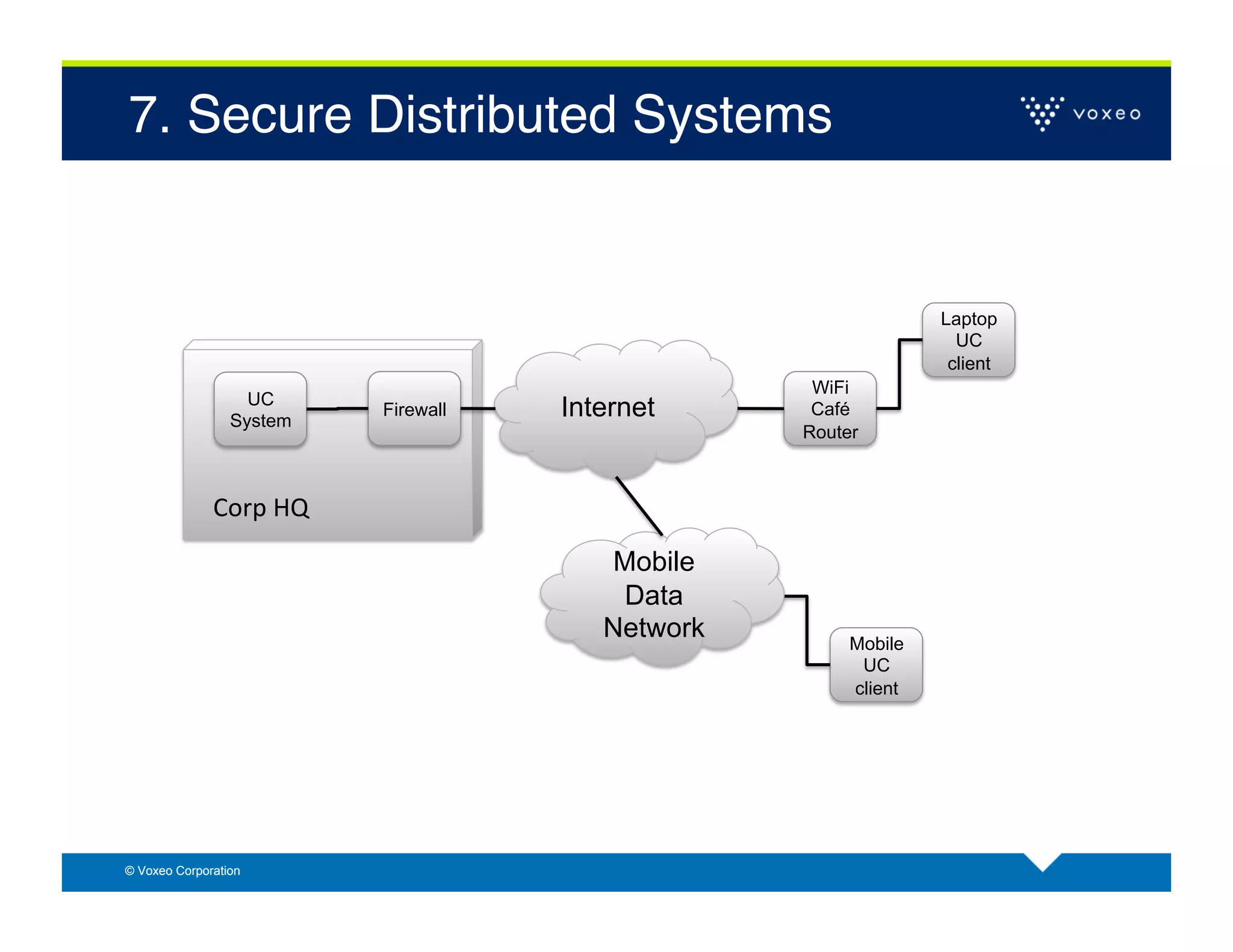7. Secure Distributed Systems!


                                                                     Laptop
                                                                       UC
                                                                      client
                                                        WiFi
                   UC
                 System
                               Firewall   Internet      Café
                                                       Router



              Corp	
  HQ	
  
                                             Mobile
                                              Data
                                             Network        Mobile
                                                             UC
                                                            client




© Voxeo Corporation
 