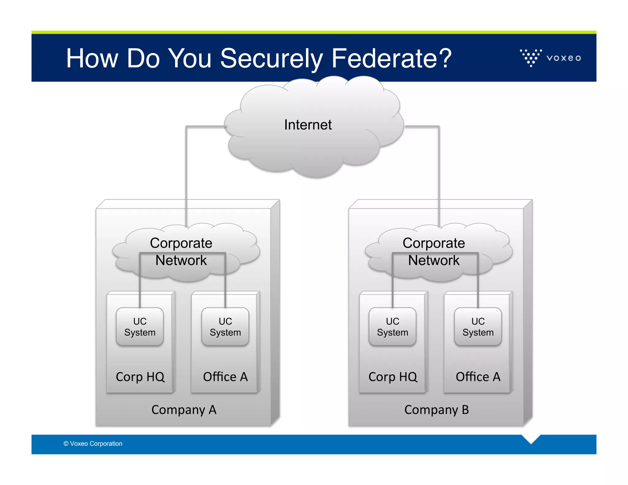 How Do You Securely Federate?!

                                                       Internet




                          Corporate                                        Corporate
                           Network                                          Network



                        UC                UC                          UC                  UC
                      System            System                      System              System



                Corp	
  HQ	
           Oﬃce	
  A	
                Corp	
  HQ	
         Oﬃce	
  A	
  

                           Company	
  A	
                                  Company	
  B	
  

© Voxeo Corporation
 