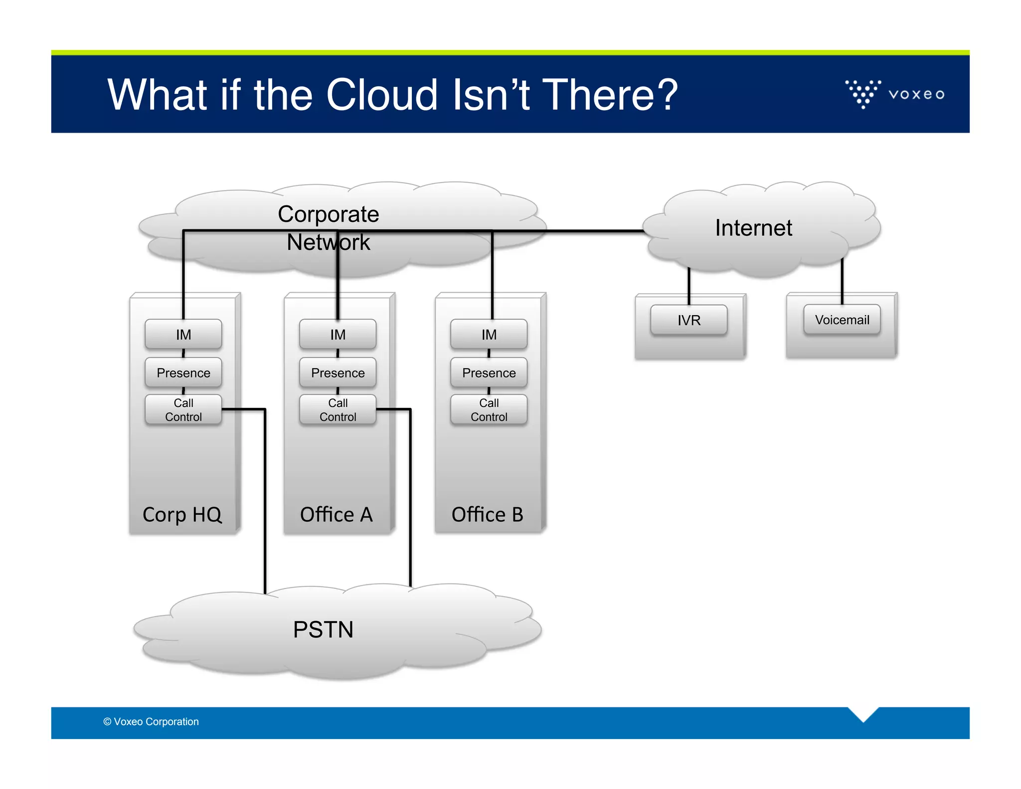What if the Cloud Isnʼt There?!

                        Corporate
                                                               Internet
                         Network


                                                         IVR              Voicemail
              IM              IM              IM

          Presence        Presence        Presence

             Call            Call            Call
            Control         Control         Control




       Corp	
  HQ	
      Oﬃce	
  A	
     Oﬃce	
  B	
  




                         PSTN


© Voxeo Corporation
 