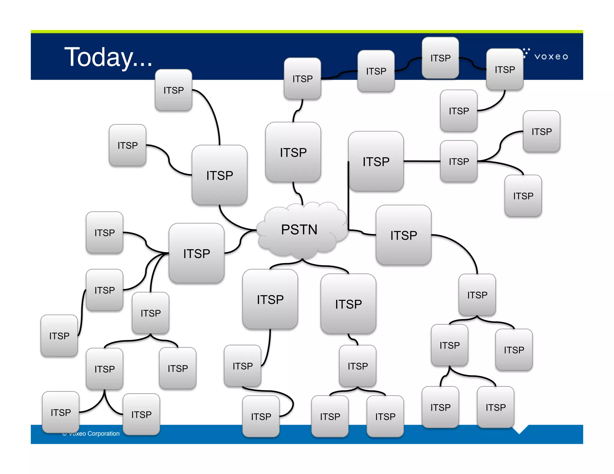 Today...!                                                                ITSP
                                                                                         ITSP
                                                                                                        ITSP
                                                          ITSP
                                  ITSP

                                                                                            ITSP

                                                                                                                ITSP
                    ITSP
                                                       ITSP
                                                                          ITSP              ITSP
                                         ITSP
                                                                                                           ITSP



            ITSP                                       PSTN                       ITSP
                                     ITSP

            ITSP
                                                                                                 ITSP
                                                   ITSP            ITSP
                           ITSP

ITSP
                                                                                          ITSP
                                                                                                         ITSP

            ITSP                  ITSP      ITSP                        ITSP



                                                                                         ITSP       ITSP
ITSP                    ITSP                    ITSP             ITSP          ITSP
  © Voxeo Corporation
 