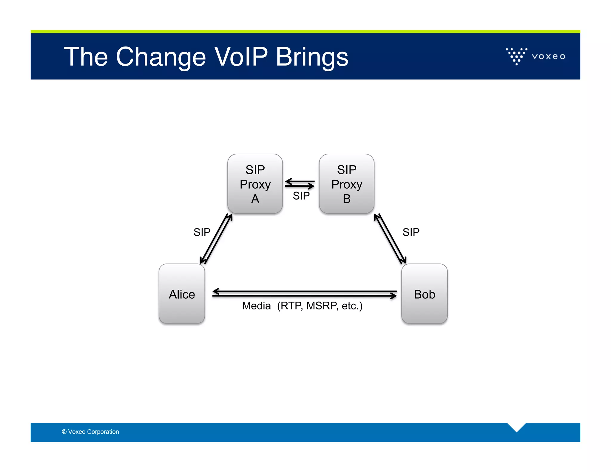 The Change VoIP Brings!



                                 SIP              SIP
                                Proxy            Proxy
                                  A      SIP       B

                          SIP                             SIP




                      Alice                                Bob
                                Media (RTP, MSRP, etc.)




© Voxeo Corporation
 