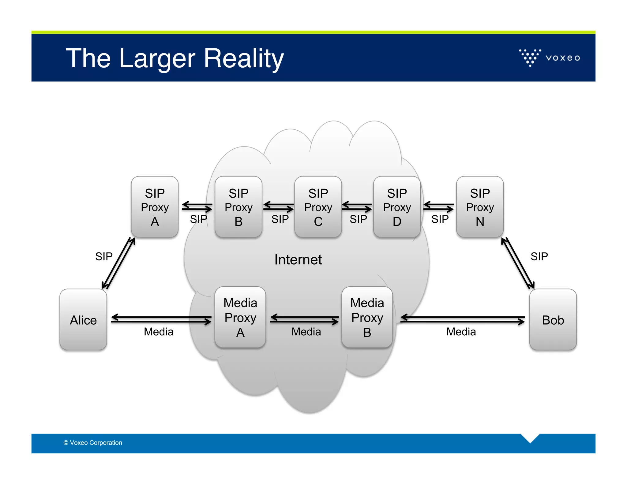 The Larger Reality!



                      SIP           SIP             SIP             SIP         SIP
                      Proxy         Proxy           Proxy         Proxy         Proxy
                       A      SIP    B      SIP      C      SIP     D     SIP    N

          SIP                               Internet                                    SIP



                                    Media                   Media
  Alice                             Proxy                   Proxy                        Bob
                      Media           A           Media       B             Media




© Voxeo Corporation
 