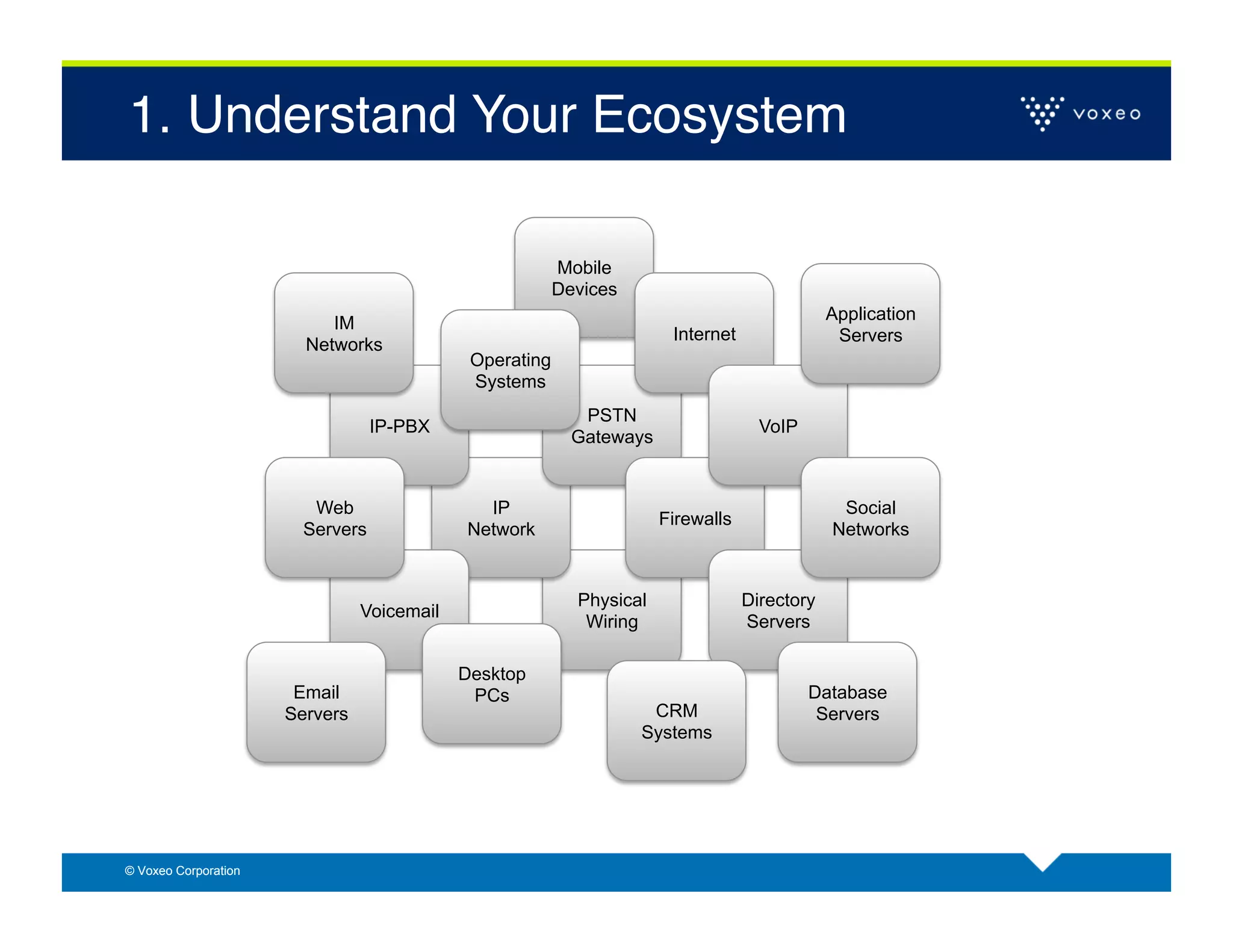1. Understand Your Ecosystem!

                                                         Mobile
                                                         Devices
                           IM                                                                 Application
                                                                       Internet                Servers
                        Networks
                                             Operating
                                             Systems
                                                            PSTN
                                  IP-PBX                                            VoIP
                                                           Gateways


                         Web                  IP                                               Social
                                                                      Firewalls
                        Servers             Network                                           Networks


                                                           Physical               Directory
                                Voicemail
                                                            Wiring                Servers

                                            Desktop
                       Email                 PCs                                           Database
                      Servers                                       CRM                     Servers
                                                                   Systems




© Voxeo Corporation
 