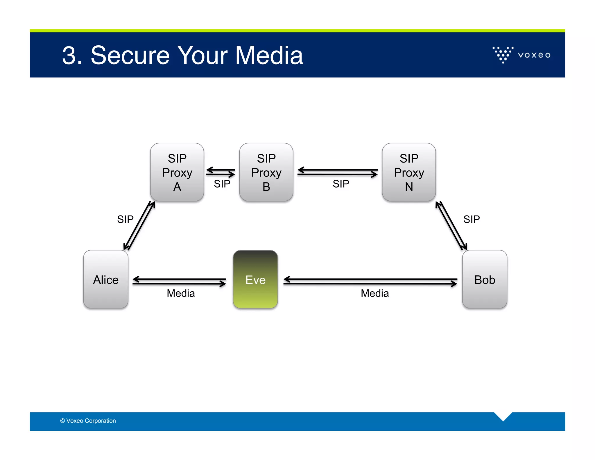 3. Secure Your Media!


                             SIP           SIP                   SIP
                            Proxy         Proxy                 Proxy
                              A     SIP     B     SIP             N

                      SIP                                               SIP




           Alice                          Eve                            Bob
                            Media                       Media




© Voxeo Corporation
 