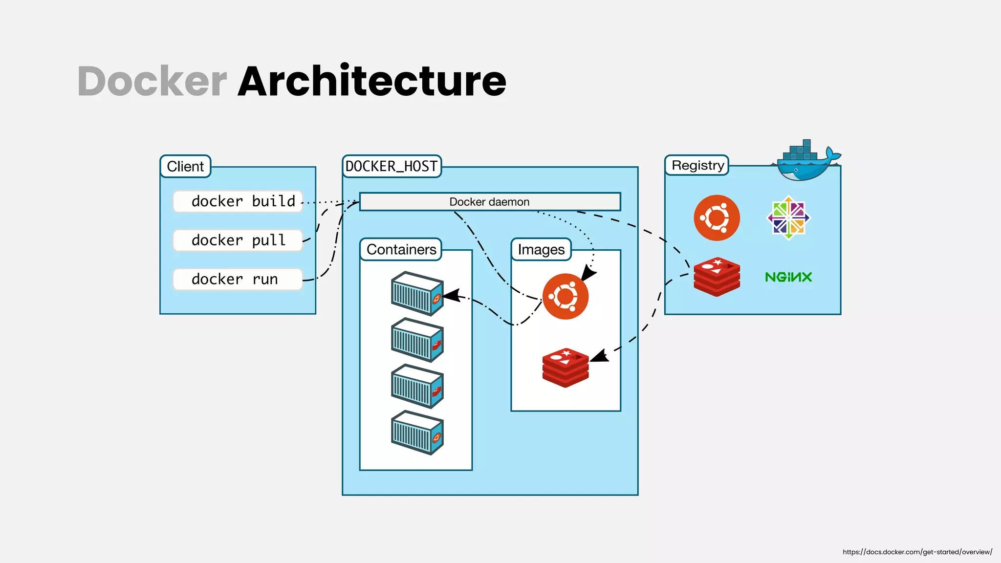 Docker Architecture
https://docs.docker.com/get-started/overview/
 