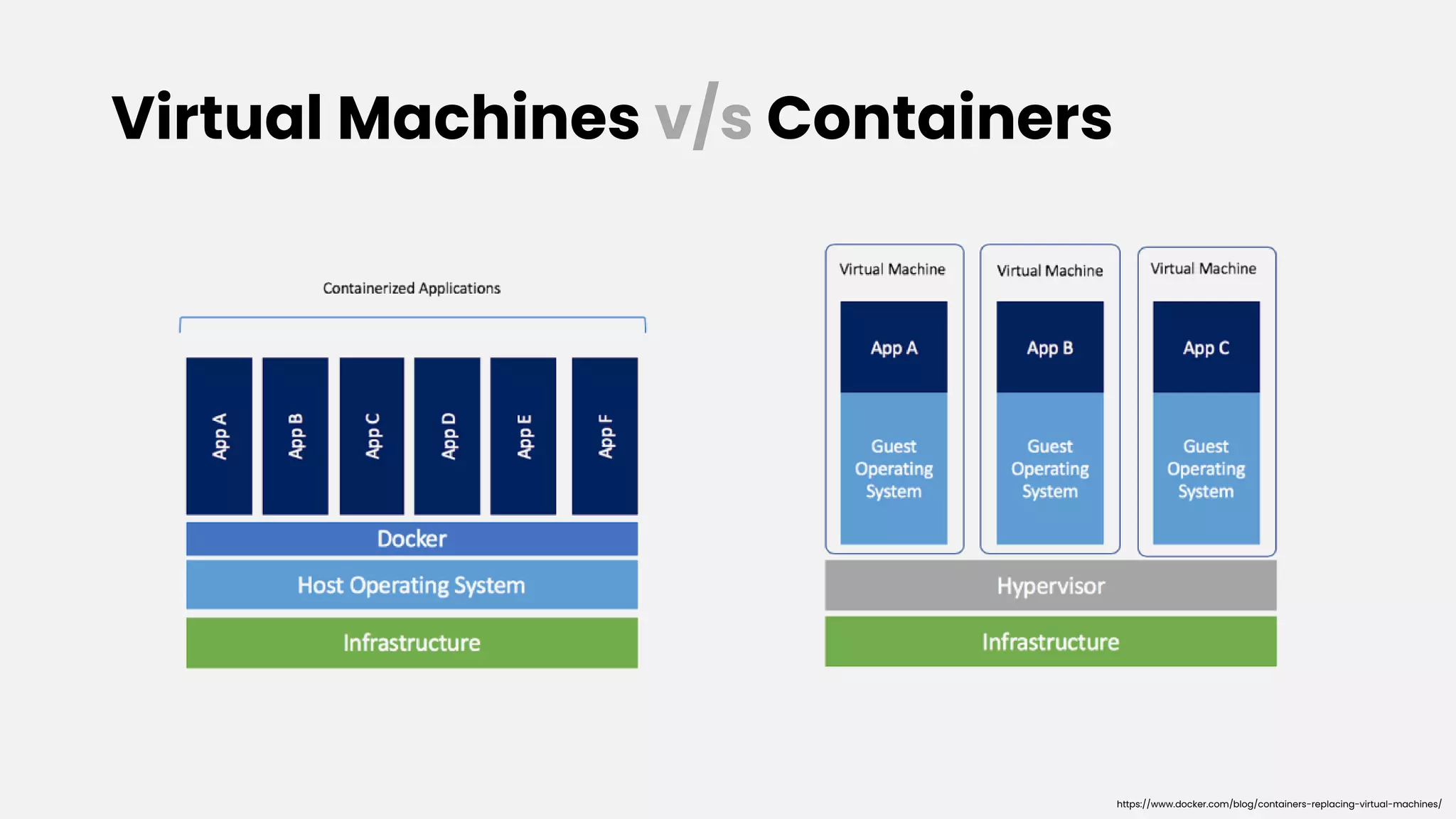 Virtual Machines v/s Containers
https://www.docker.com/blog/containers-replacing-virtual-machines/
 