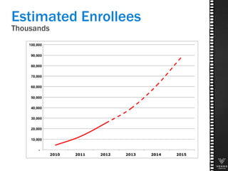 Estimated Enrollees
Thousands
 