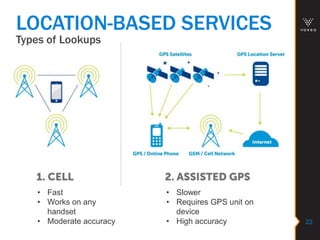 Types of Lookups
22
LOCATION-BASED SERVICES
• Fast
• Works on any
handset
• Moderate accuracy
• Slower
• Requires GPS unit on
device
• High accuracy
 