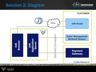 Solution 2: Diagram
IVR
Browser
IVR
Application
Server
Payment
Gateway
SecuredConnection
Order Management
Backend System
CUSTOMER
IVR PortalPSTN
 