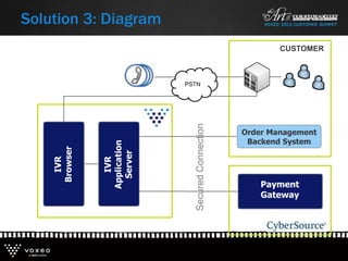 Solution 3: Diagram
IVR
Browser
IVR
Application
Server
Payment
Gateway
SecuredConnection
Order Management
Backend System
CUSTOMER
PSTN
 