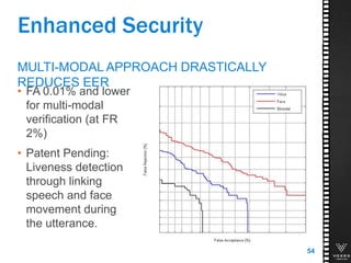 • FA 0.01% and lower
for multi-modal
verification (at FR
2%)
• Patent Pending:
Liveness detection
through linking
speech and face
movement during
the utterance.
MULTI-MODAL APPROACH DRASTICALLY
REDUCES EER
Enhanced Security
54
 