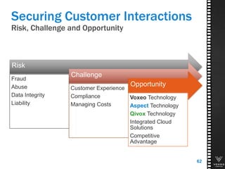 Risk, Challenge and Opportunity
Securing Customer Interactions
Risk
Fraud
Abuse
Data Integrity
Liability
Challenge
Customer Experience
Compliance
Managing Costs
Opportunity
Voxeo Technology
Aspect Technology
Qivox Technology
Integrated Cloud
Solutions
Competitive
Advantage
62
 