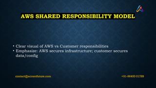 AWS SHARED RESPONSIBILITY MODEL
• Clear visual of AWS vs Customer responsibilities
• Emphasize: AWS secures infrastructure; customer secures
data/config
+91-96400 01789
contact@accentfuture.com
 