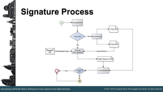 © 2017-2019 Creative Arts & Technologies and others. All rights reserved.#Java2Days #eHealth #eGov #eSignature #Java @wernerkeil @thodorisbais
Signature Process
 