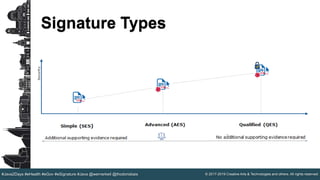 © 2017-2019 Creative Arts & Technologies and others. All rights reserved.#Java2Days #eHealth #eGov #eSignature #Java @wernerkeil @thodorisbais
Signature Types
 