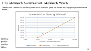Ffiec Inherent Risk Questionaire Securing Fintech: Threats, Challenges & Best Practices | PPTX