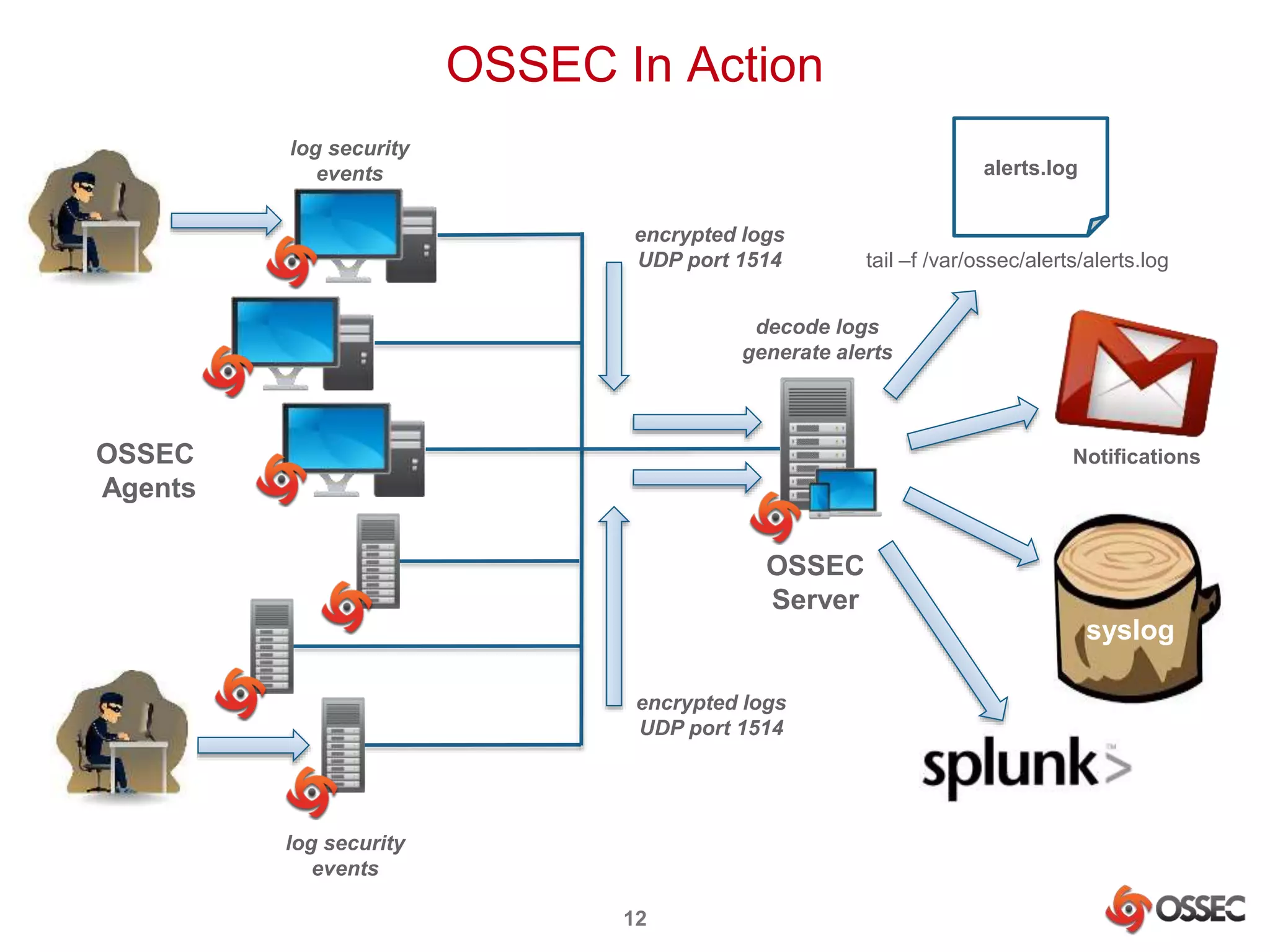 OSSEC In Action 
encrypted logs 
UDP port 1514 
12 
OSSEC 
Server 
OSSEC 
Agents 
encrypted logs 
UDP port 1514 
log security 
events 
log security 
events 
alerts.log 
tail –f /var/ossec/alerts/alerts.log 
decode logs 
generate alerts 
Notifications 
syslog 
 