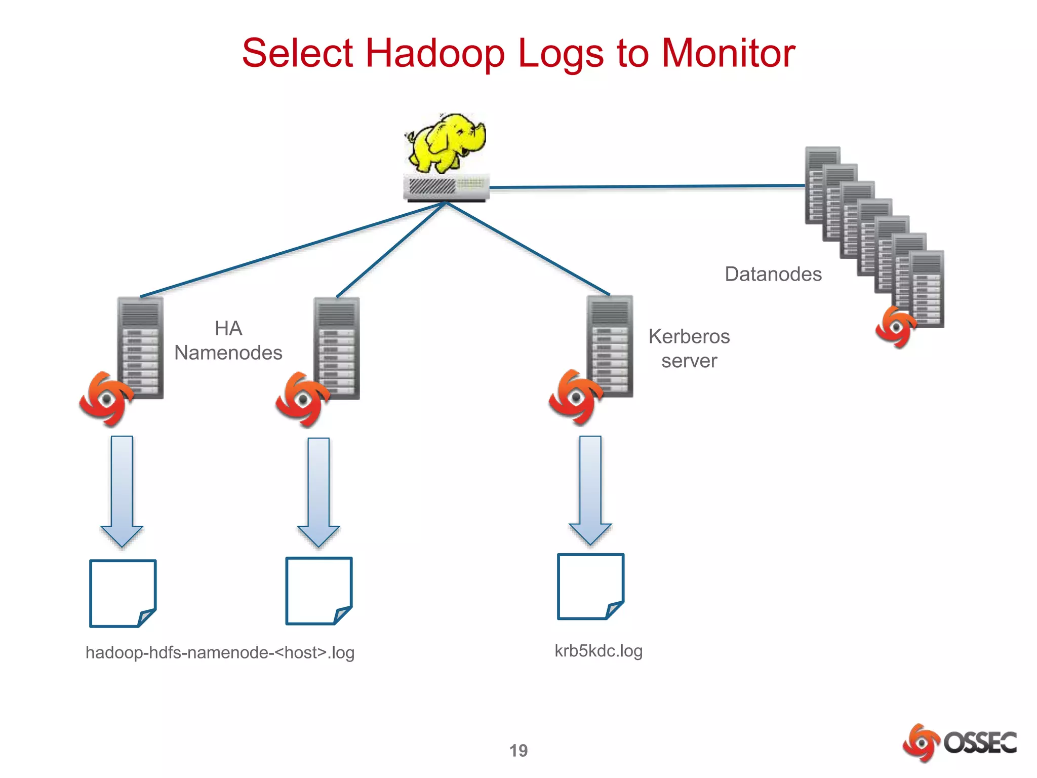 Select Hadoop Logs to Monitor 
19 
HA 
Namenodes 
Kerberos 
server 
hadoop-hdfs-namenode-<host>.log krb5kdc.log 
Datanodes 
 
