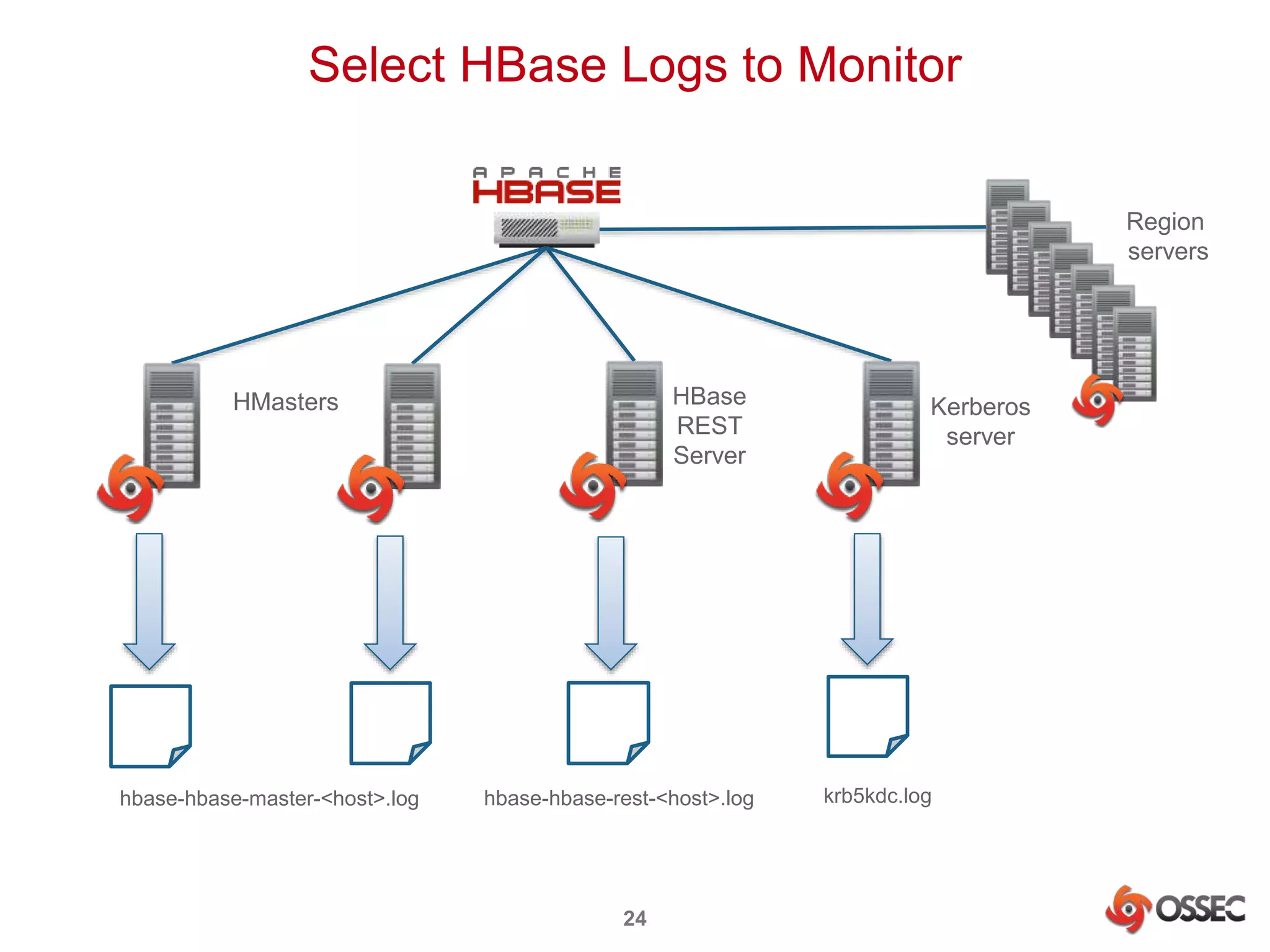 Select HBase Logs to Monitor 
24 
Region 
servers 
HBase 
REST 
Server 
HMasters Kerberos 
server 
hbase-hbase-master-<host>.log hbase-hbase-rest-<host>.log krb5kdc.log 
 