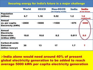 Securing energy for India’s future is a major challenge

                    World   OECD      Non-OECD            India  ...